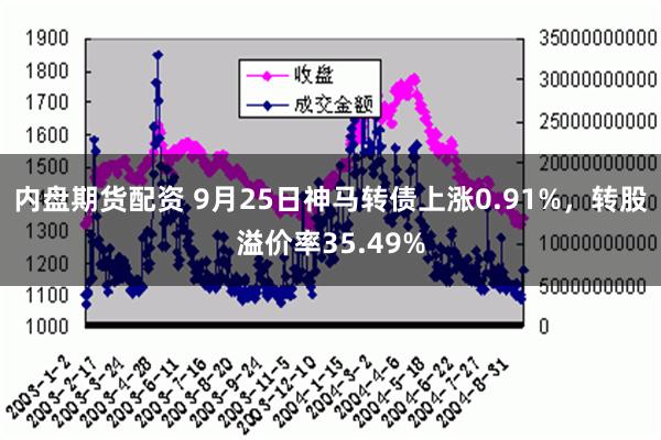 内盘期货配资 9月25日神马转债上涨0.91%，转股溢价率35.49%